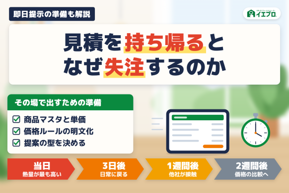 見積を持ち帰るとなぜ失注するのか