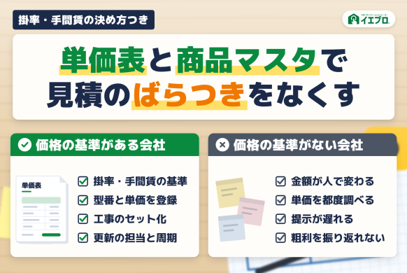 リフォーム業の単価表・商品マスタの作り方｜掛率・手間賃の決め方と更新運用