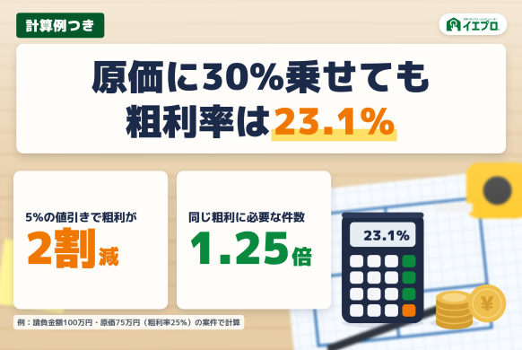 原価に30%乗せても粗利率は23.1%