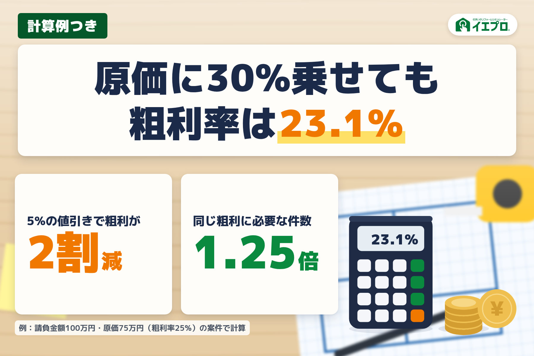 原価に30%乗せても粗利率は23.1%